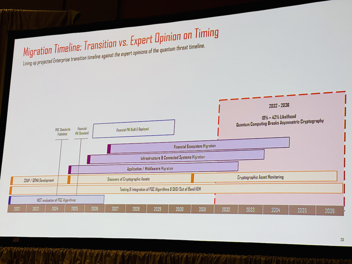 Timeline shared at Quantum.Tech Conference on 04.25.2024